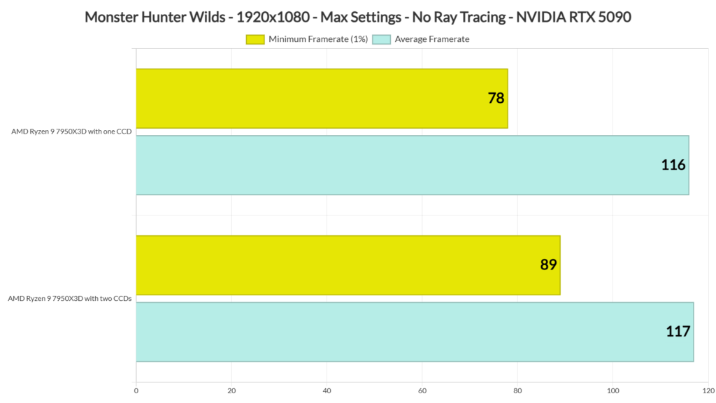 Monster Hunter Wilds'ın PC Performansı Ortaya Çıktı