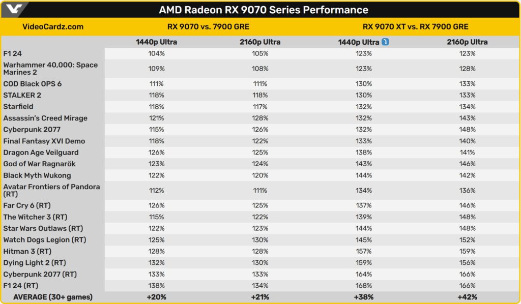 AMD Radeon RX 9070XT Hangi Oyunda Kaç FPS Veriyor?