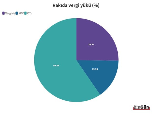 Rakı fiyatları üzerindeki vergi yükü. (Grafik: BirGün)