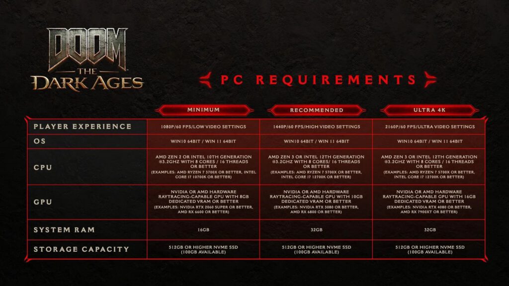 Doom: The Dark Ages Denuvo Korumasına Sahip Olacak